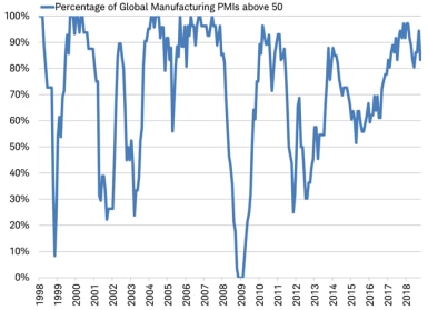 Percent of Global PMIs above 50