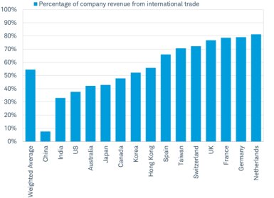 Percent of company revenue from international trade