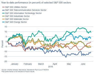Performance (percent) of Utilities, Energy, Infoech, Telecom, Materials and Industrials sectors