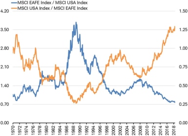 Performance of MSCI EAFE relative to MSCI US