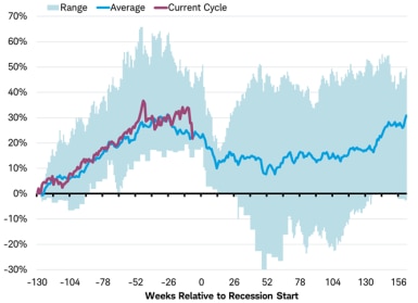 Performance of MSCI World Index ahead of recessions