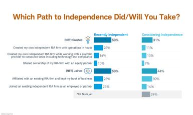 Which path to independence did/will you take