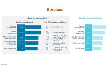 Services chart