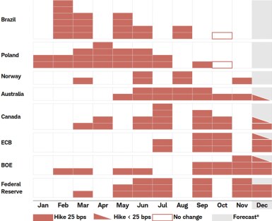 Chart showing rate hike activity in 2022 for the central banks of Brazil, Poland, Norway, Australia, Canada, European Union, United Kingdom and the United States.