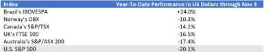 Table illustrating year to date performance in US dollars of Brazil's IBOVESPA at 24%, Norway's OBX at -10.3%, Canada’s S&P/TSX at -14.1%, the UK's FTSE 100 at -16.5%, Australia's S&P/ASX 200 at -17.4% and the U.S.'s S&P 500 at -20.1% as of 11/4/2022.