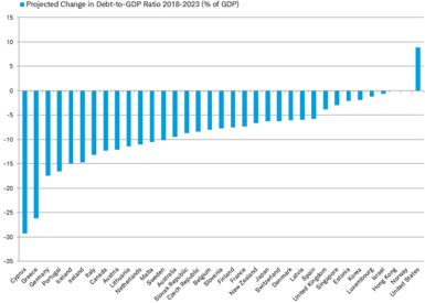 Projected change in debt-to-GDP ratio