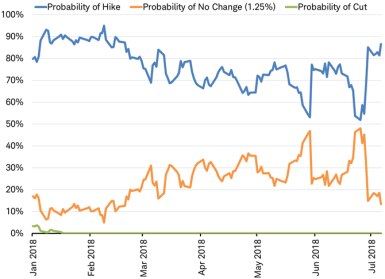 Rate hike probabilities