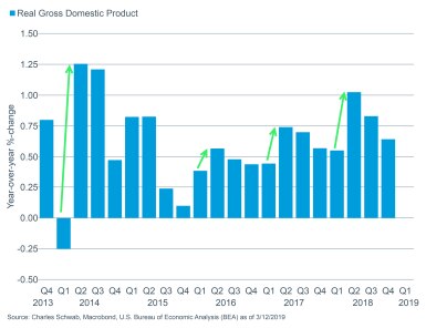 Real GDP QoQ bar