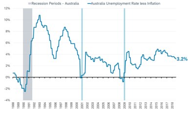 Recessions vs Unemployment rate less inflation - Australia