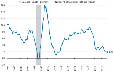 Recessions vs Unemployment rate less inflation - Germany