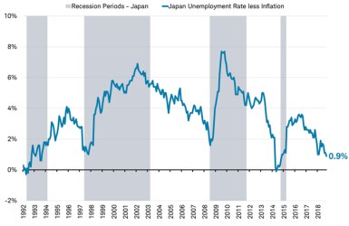 Recessions vs Unemployment rate less inflation - Japan