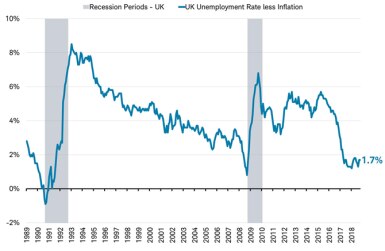 Recessions vs Unemployment rate less inflation - UK