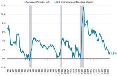 Recessions vs Unemployment rate less inflation - US
