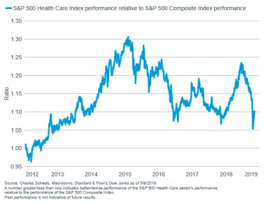 S&P 500 Health care relative to S&P 500 Composite performance rebase 123112