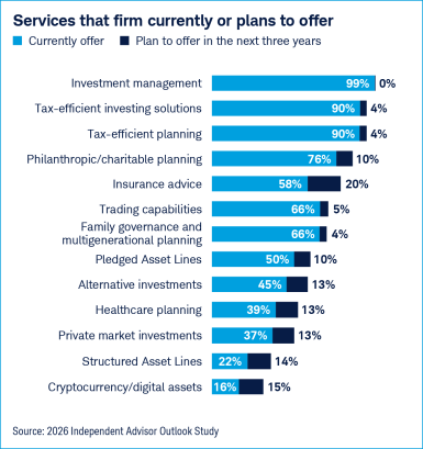 Bar chart showing services RIA firms currently offer or plan to offer, with 45% currently offering alternative investments and 37% currently offering private market investments.