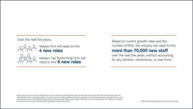 Hiring projections show median RIA firms need 4 new roles in five years, top‑performing firms need 6, and the industry overall needs more than 70,000 new staff based on current growth rates. Source: 2025 RIA Benchmarking Study from Charles Schwab.