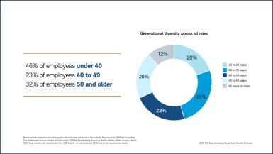 Employee age distribution shows 46 percent under age 40, 23 percent ages 40 to 49, and 32 percent age 50 or older, with detailed breakdowns across ages 20 to 29 through 60 plus. Source: 2025 RIA Benchmarking Study from Charles Schwab.