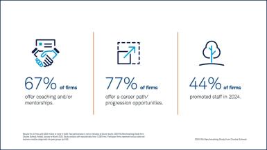 Firm talent practices include 67 percent offering coaching or mentorships, 77 percent offering career paths or progression opportunities, and 44 percent promoting staff in 2024. Data reflects firms with 250 million dollars or more in assets. Source: 2025 RIA Benchmarking Study from Charles Schwab.