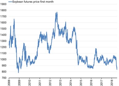 Soybean futures