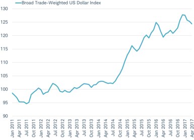 The dollar has paused in its climb against a broad number of currencies
