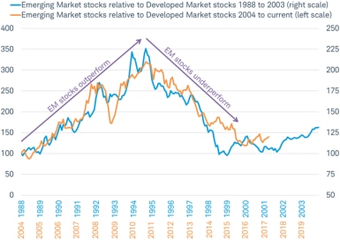 The end of the long period of underperformance for emerging market stocks