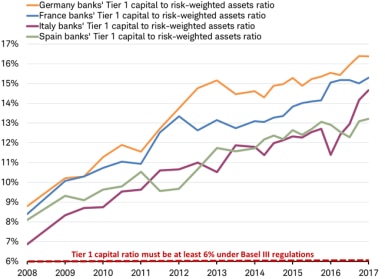Tier 1 banks capital to risk-weighted assets