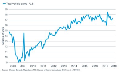 Total US Vehicle Sales