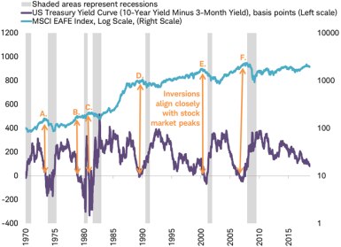 Treasury yield curve vs MSCI EAFE Index