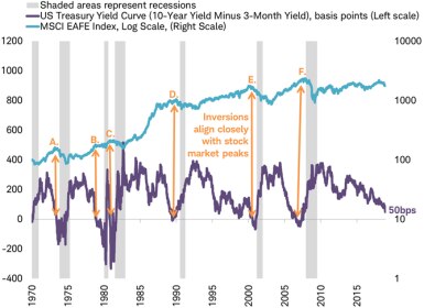 US Treasury yield curve vs MSCI EAFE