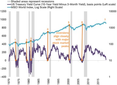 US Treasury yield curve vs MSCI World Index