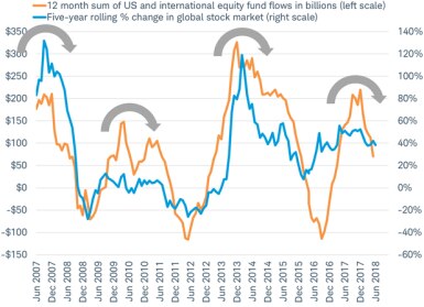 US and Int'l equity fund flows