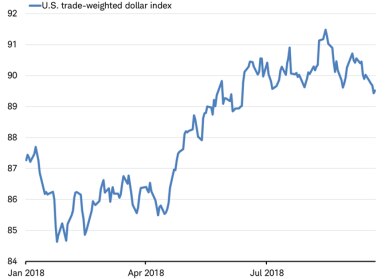 US trade-weighted dollar index