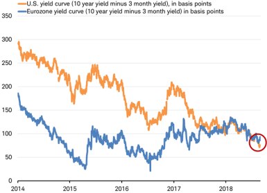 US yield curve vs Eurozone yield curve
