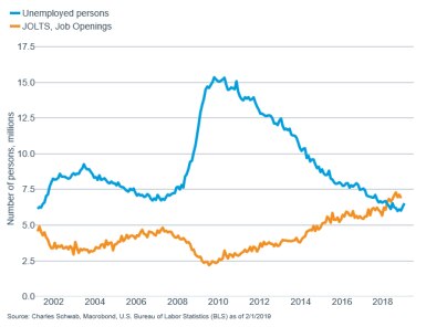 Unemployment level vs JOLTS openings