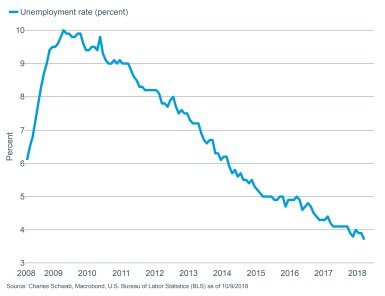 Unemployment rate