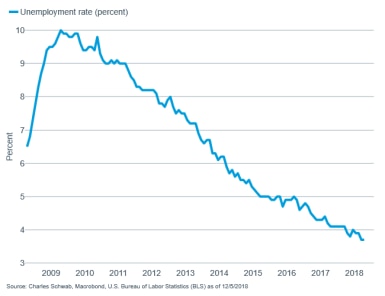 Unemployment rate