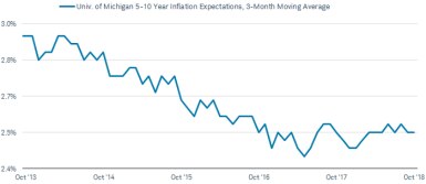 The 3-month moving average for 5-10-year inflation expectations within the University of Michigan’s monthly Survey of Consumers was 2.4% in October 2018, down from 3% in February 2013.