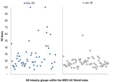 Valuation comparisons by industry