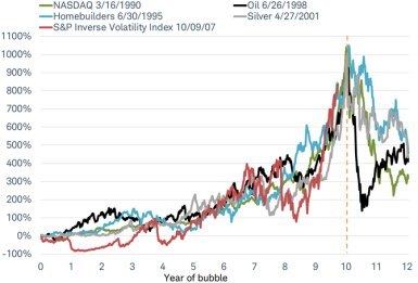 Volatility and bubbles