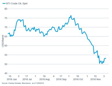WTI Crude Oil