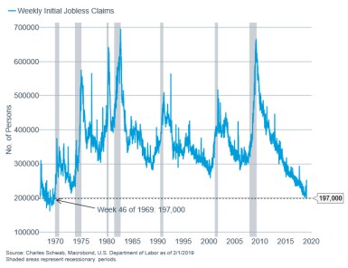 Weekly initial jobless clains with 1969 mark
