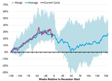 Weeks relative to recession start