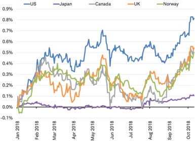 World bond yields