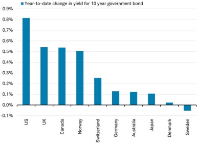 YTD returns on world bond yields