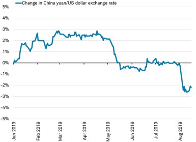 Yuan versus dollar