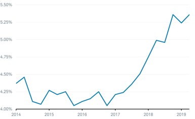 auto loan interest rates