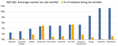 Real Estate, Industrials, and Energy face a steeper tax rate shortfall (pertaining to the new 15% minimum corporate tax). Conversely, Materials and Consumer Discretionary may experience relatively less risk in terms of the additional amount they have to come up with.