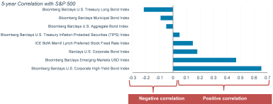 During the 5 years ended March 2018, the Bloomberg Barclays U.S. Treasury Long Bond Index had a negative 0.22 correlation with the S&P 500 index, while the U.S. Corporate Bond Index correlation was 0.18 and the High-Yield Bond Index correlation was 0.65.