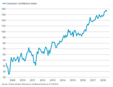 consumer confidence