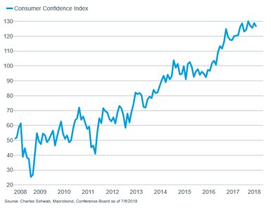 consumer confidence